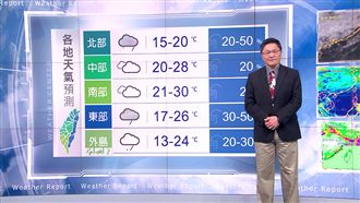 一天一變！明北部溫度驟降5-6度