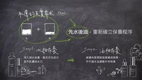保養也吹起環保風，業者推行無乳液實驗。（圖／綠藤生機提供）