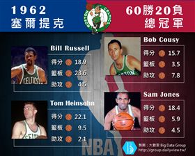 【大數聚】勇士隊 4 球員入選明星賽，NBA球史上還有哪些球隊這麼狂？
