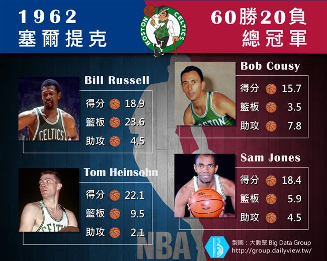 球史上最狂？勇士4球員入明星賽