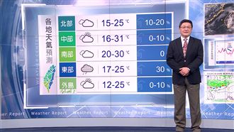 東北季風減弱！明北部高溫達25度