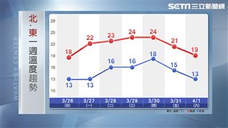 濕冷掰掰！周二起回暖清明連假再變天