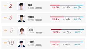 中國鮮肉排行榜/網路溫度計