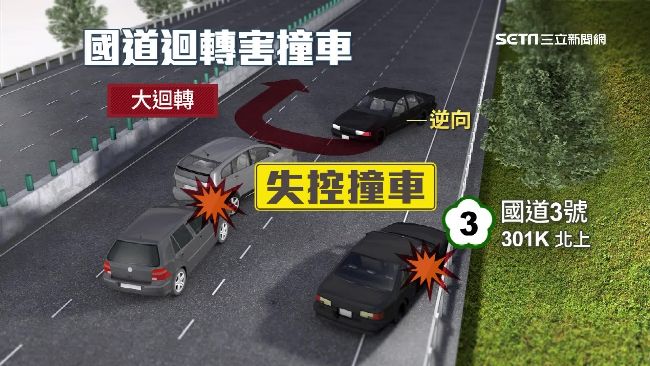 國道迴轉害3車撞一團　逆向車竟逃了