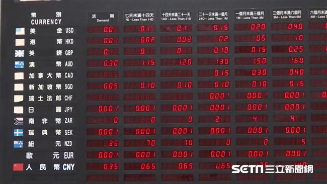 外匯存底增百億美元　近5年最大增幅