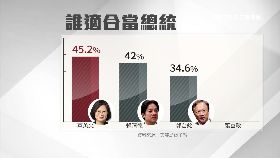 英民調郭董1800