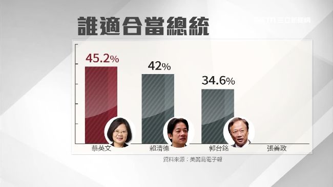 誰適合當總統？民調小英被賴清德緊追