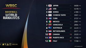 ▲棒球最新世界排名出爐。（圖／國際棒壘球總會）