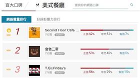 美式餐廳前三名/網路溫度計