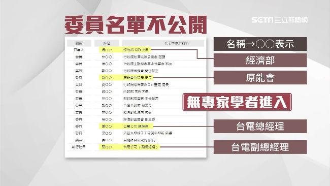 瞎！核後端基金委員名單竟不公開