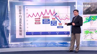 熱到周日！下周鋒面接近　降溫又降雨