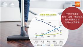 手持式吸塵器銷額占比在2016年首度超越圓筒式吸塵器（GfK 提供）