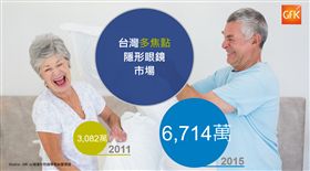 台灣多焦點隱形眼鏡市場總銷售額統計（GfK提供）