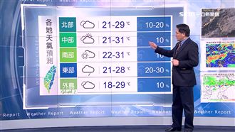 周末熱如夏天！中南部紫外線恐超標