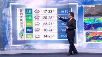 今明全台濕答答　周五回暖飆29度
