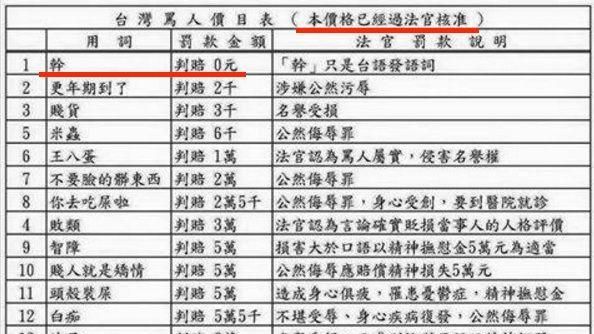 記者採訪被罵幹X娘　法院認證賠8萬