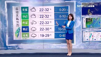 明天會更熱　全台各地高溫30℃以上
