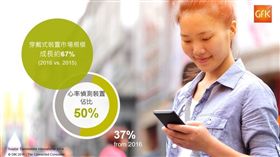 穿戴式裝置市場規模成長 67%，成為ICT市場新動力。 GfK提供