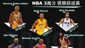 【大數聚】兵器譜上前六強：生涯達到三萬分的六位NBA得分好手（上）
image source:nextimpulsesports、investors、pinterest、dailymail、arysports、operationsports