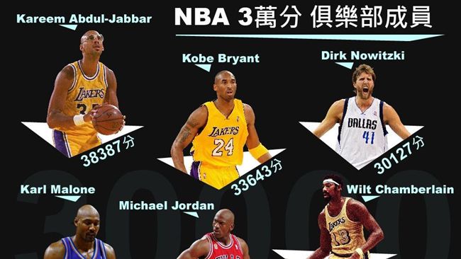 生涯達3萬分！6大NBA得分好手