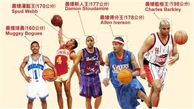 【大數聚】只有160cm也能掀翻球場，NBA傳奇矮將大點兵！ （圖／網路溫度計）