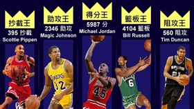 【大數聚】攻守數據告訴你「季後賽五大王者」是誰！
image source:statisticbrain、justrichest、flickr/Kip-koech、pinterest、pinterest