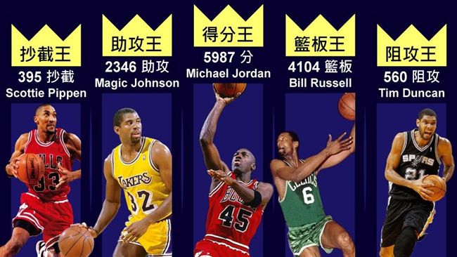 季後賽五大王者是誰？攻守數據告訴你