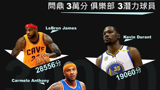 生涯達到三萬分的六位NBA得分好手