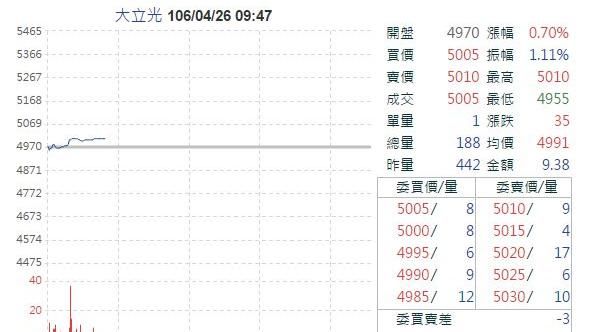 史上最貴股現身！大立光一張5百萬