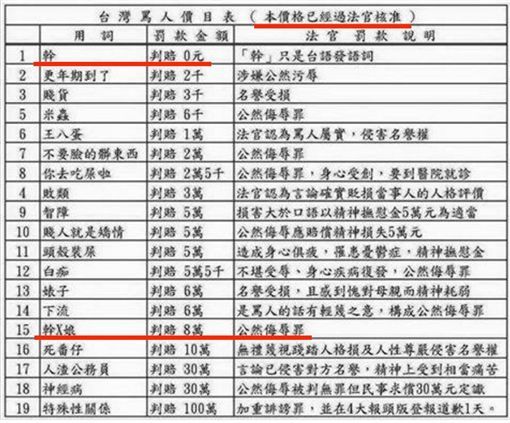 法官認證！「你媽的」不算惡意辱罵