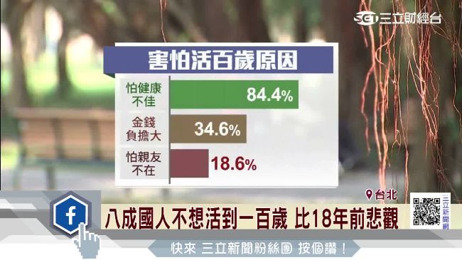 比18年前悲觀！八成人不想活到百歲