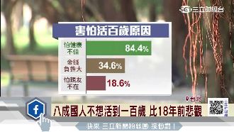 比18年前悲觀！八成人不想活到百歲