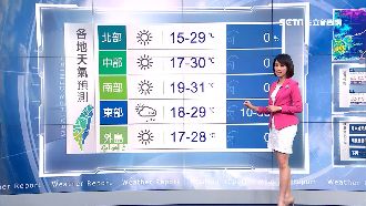 把握最後晴朗好天氣　周末過後又有雨