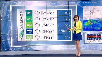 一路悶熱到週四！各地午後有雨勤帶傘