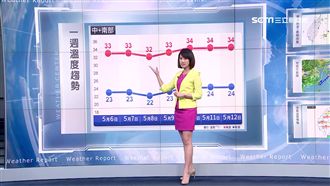 又悶又熱！中南部明高溫上看33度