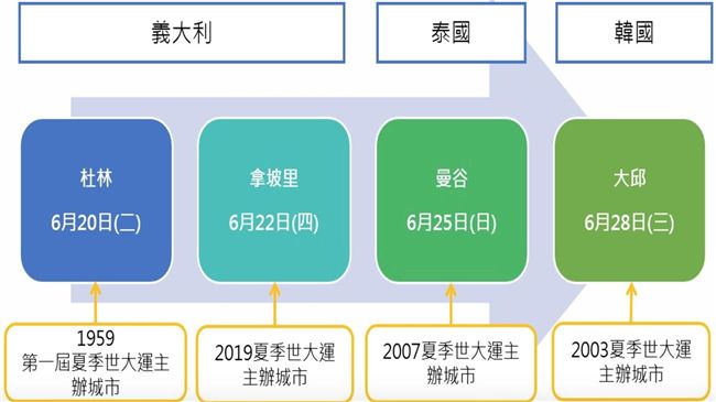 世大運赴杜林　引燃母火傳承運動精神
