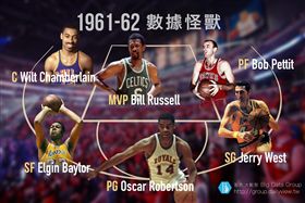 【大數聚】最經典的MVP角逐年，1961-62的5位數據怪獸！
image source:dailynews、pinterest、the sports fan journal、giantbomb、FanSided