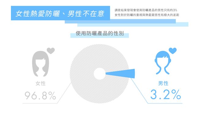 FG 防曬產業報告調查出爐