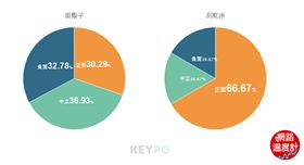 圖一台灣男性對蓄鬍的看法/《KEYPO大數據關鍵引擎》
