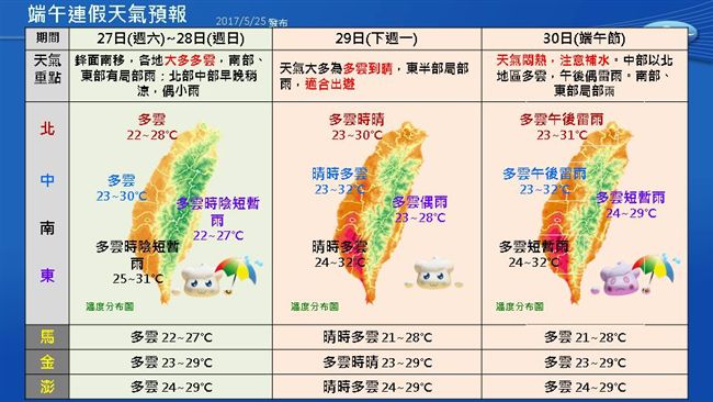 連假首日全台多雲到晴　高溫達31度