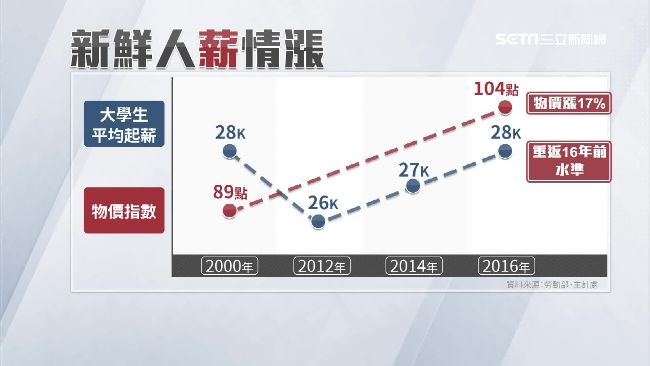 起薪重返28K　物價指數卻漲17%