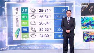 熱呼呼！明全台悶熱北部飆34度高溫