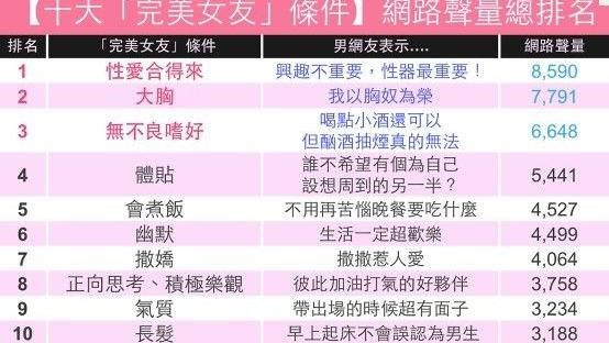 數據統計「完美女友」　十大條件公開