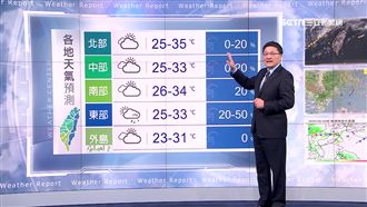 明北部飆35度高溫　下週變天防大雨