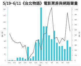 【大數聚】大數據觀察：是誰帶動了《台北物語》的票房？
