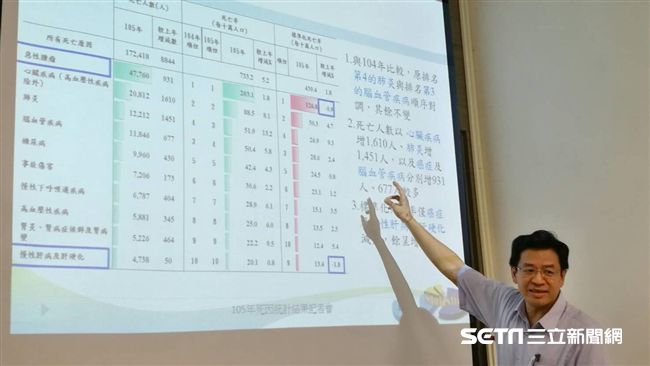 105年國人死因　癌症連35年奪冠
