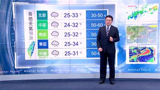 好天氣來了！鋒面北抬明北部飆33度