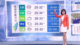 夏至來臨！明北部高溫恐飆破35度
