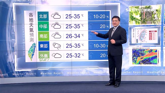 明全台高溫破34度　紫外線達危險級