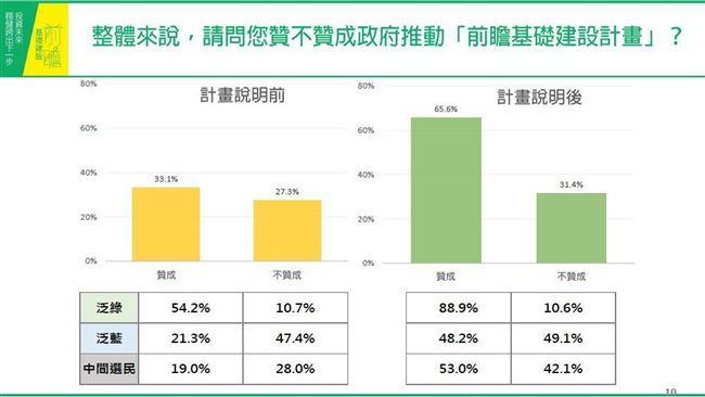 民進黨公布前瞻民調　6成民眾支持